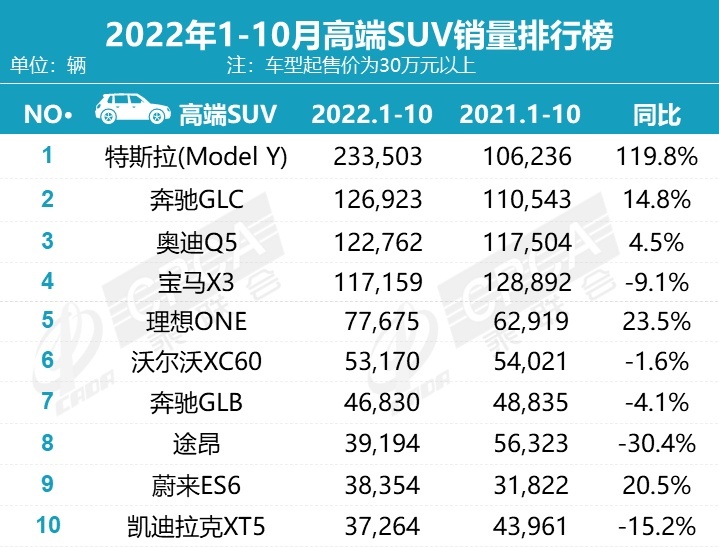 10月豪华车销量榜：7款车型销量过万，新势力又被BBA打回原形了？