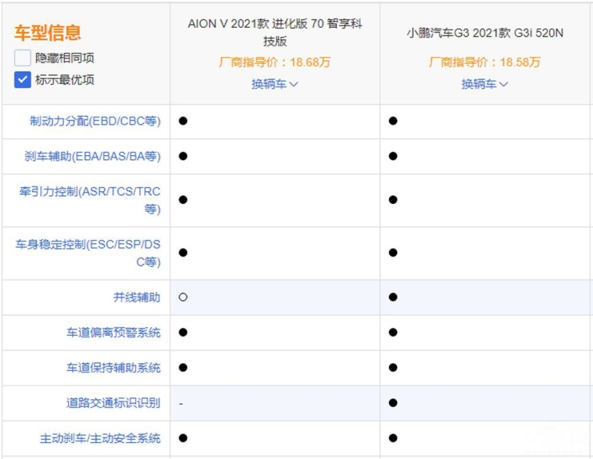 传统车企和造车新势力的对决，广汽埃安AION V和小鹏G3i选谁好？