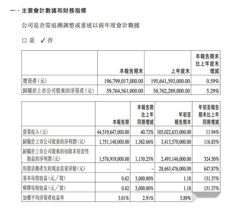 利润17.51亿，同比暴增1362%！比亚迪第三季度财报公布