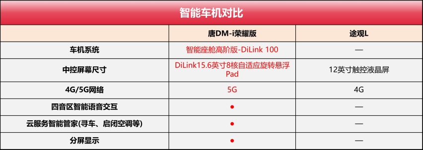 家用中型SUV谁更香？唐DM-i荣耀版深度对比途观L