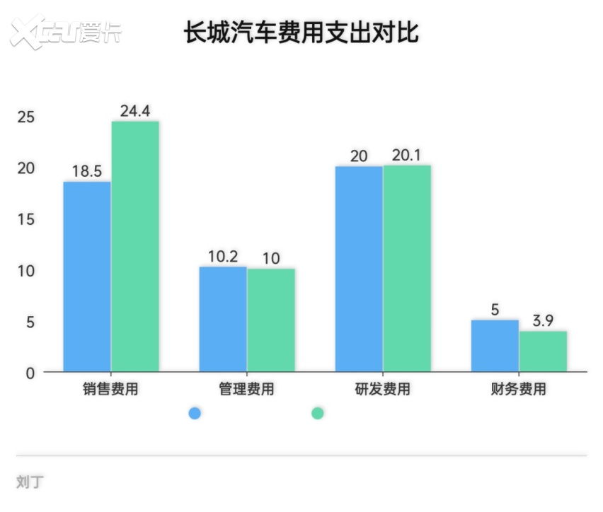 攻守之势异也，长城汽车拐点隐现