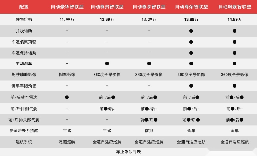 思皓QX已预售，选择比较多，推荐自动尊享智联型