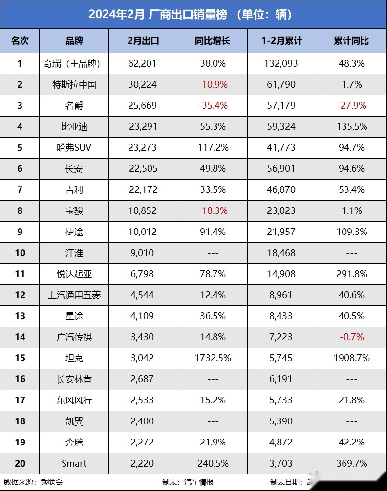 “低端车”仍是主流，2月汽车出口榜出炉，越忙越不挣钱？