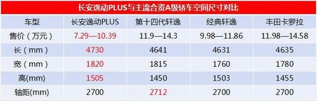 品质家轿进化者，长安逸动十月销量破两万，领衔当代家轿新风范