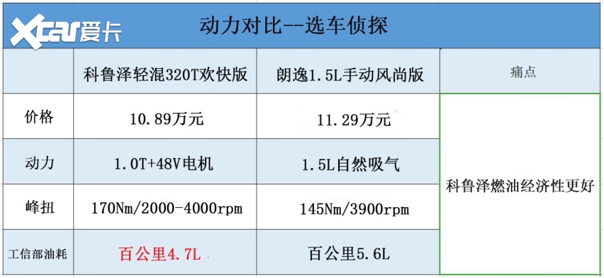 雪佛兰科鲁泽对比大众朗逸，乘坐舒适度和燃油经济性