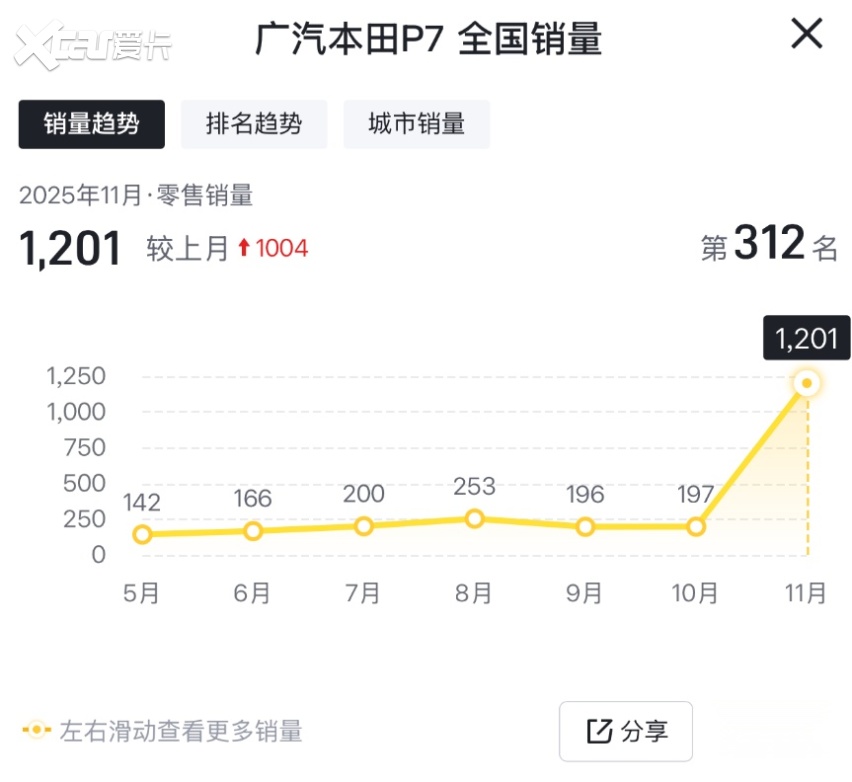 “八连跌”之后，11月销量止跌上涨，广汽本田市场回暖？