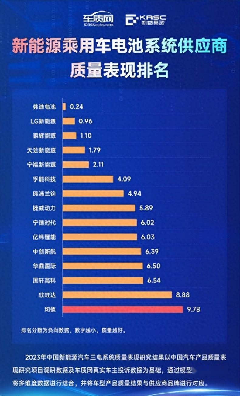 新能源车电池质量排名，宁德时代表现一般