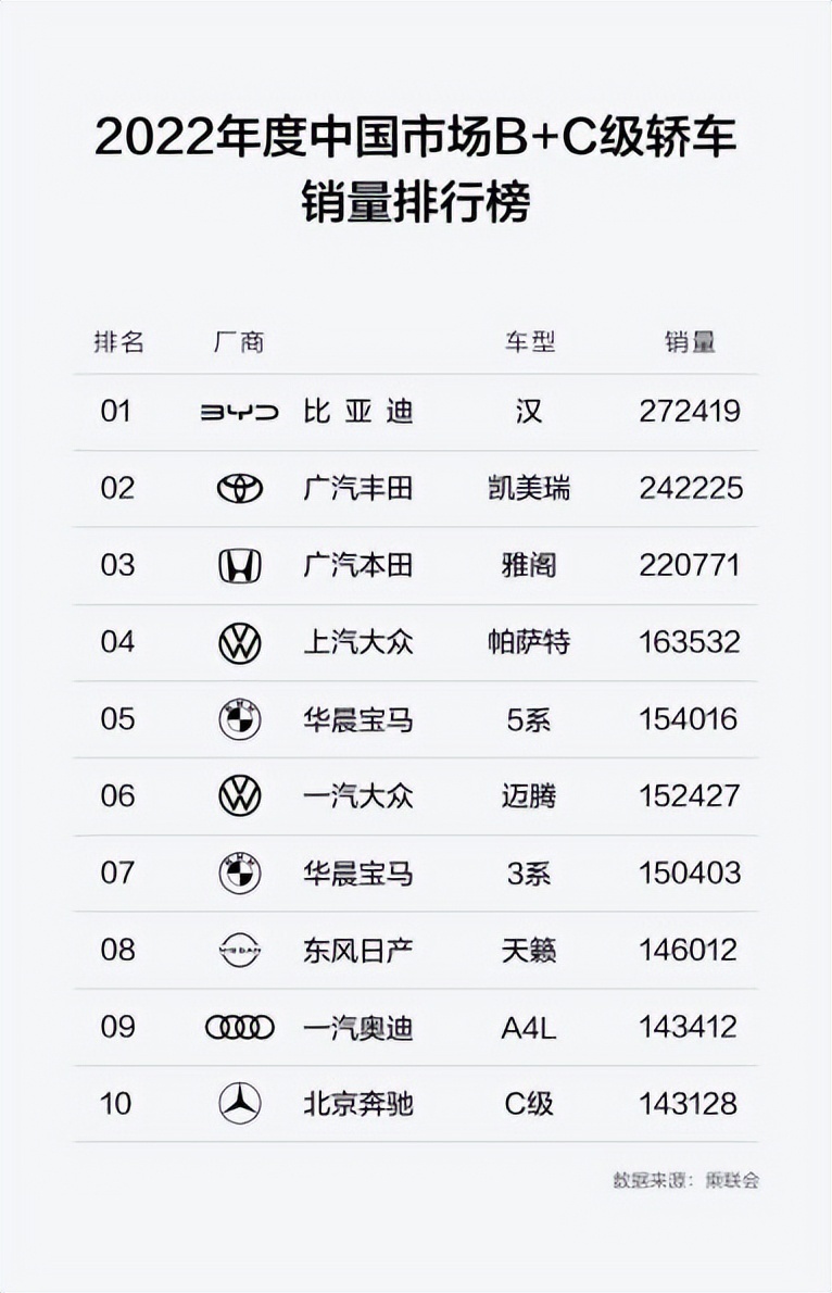 比亚迪汉展现冠军实力，再夺2023年度B+C级轿车市场销冠