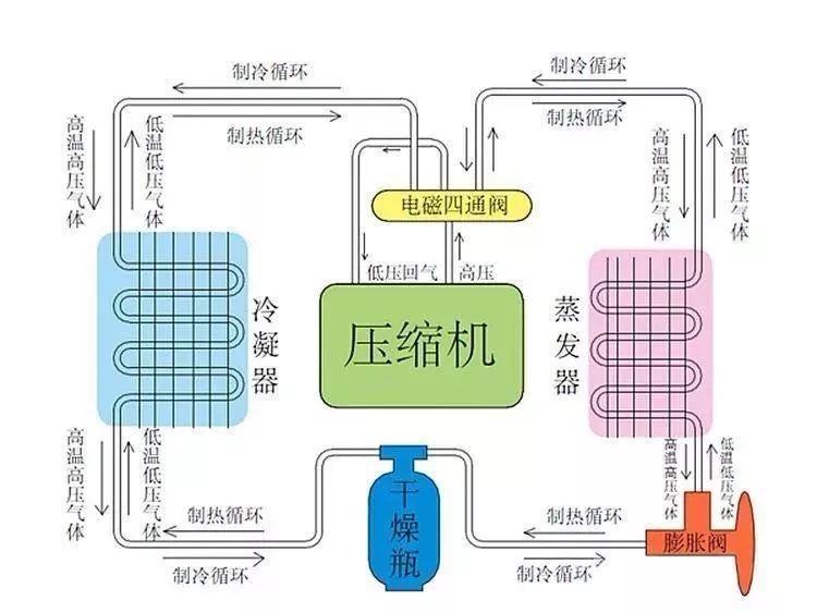 热泵系统ptc加热器电的消耗主要用于取暖,暖风主要有两种产生形式