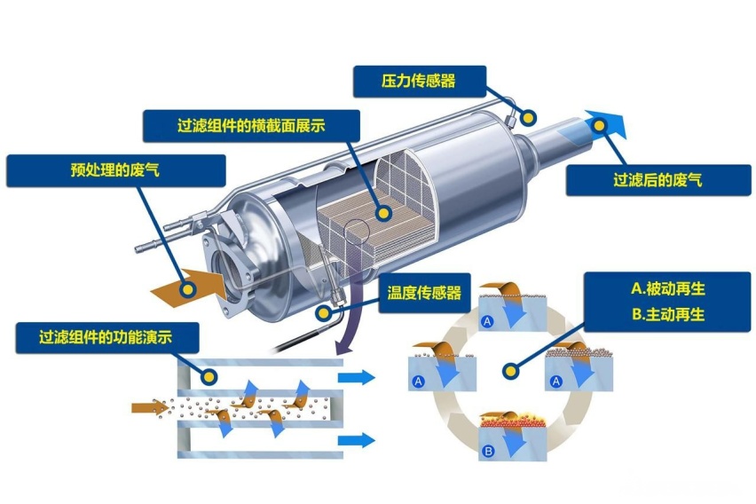 要求的日益严格,现如今各家皮卡厂商都把提升发动机尾气排放标准视