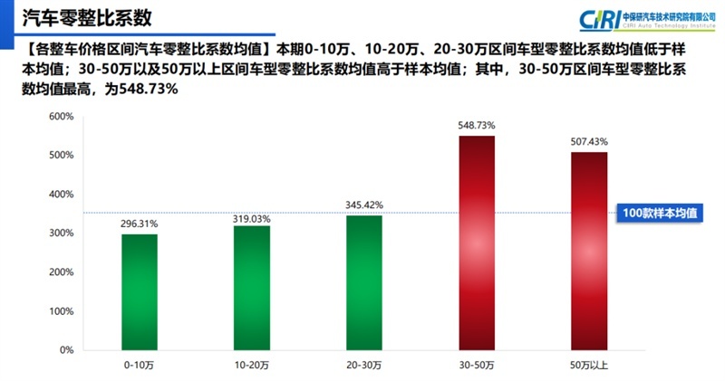 3对大灯等于一辆车？最新零整比报告出炉 这些车可不好养活！