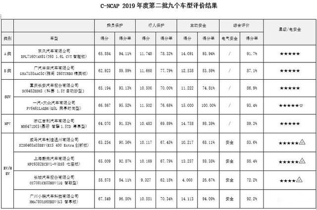 威马EX5、蔚来ES8、小鹏G3均为5星，纯电安全该如何评估