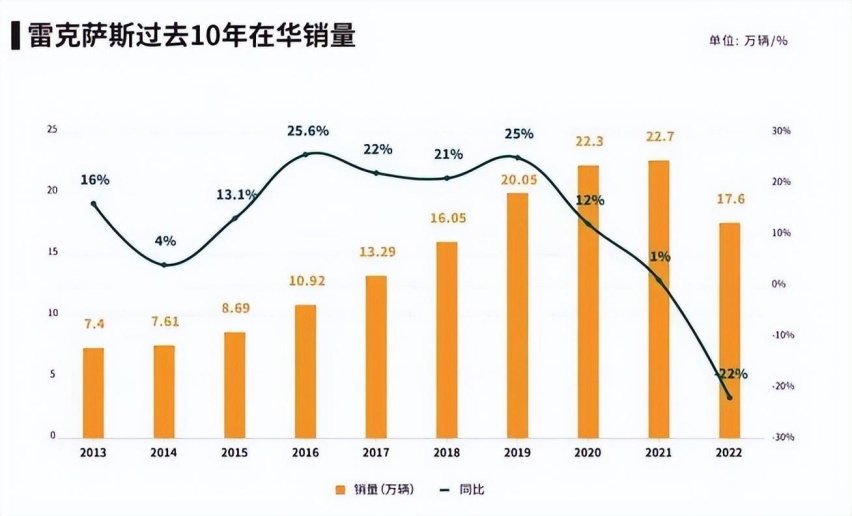 错估国内电气化行情，“加价王”雷克萨斯月销不足一万，能抗多久？