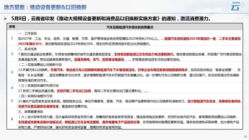云+丨2024年5月各地汽车政策汇总