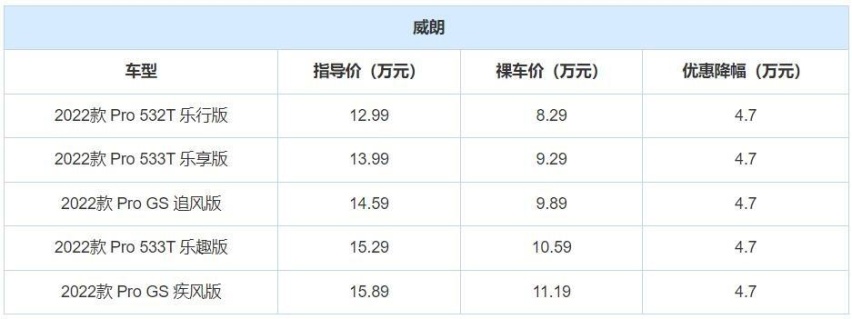 10万级合资轿车一口气降4.7万，标配1.5T发动机，一年卖出12万辆