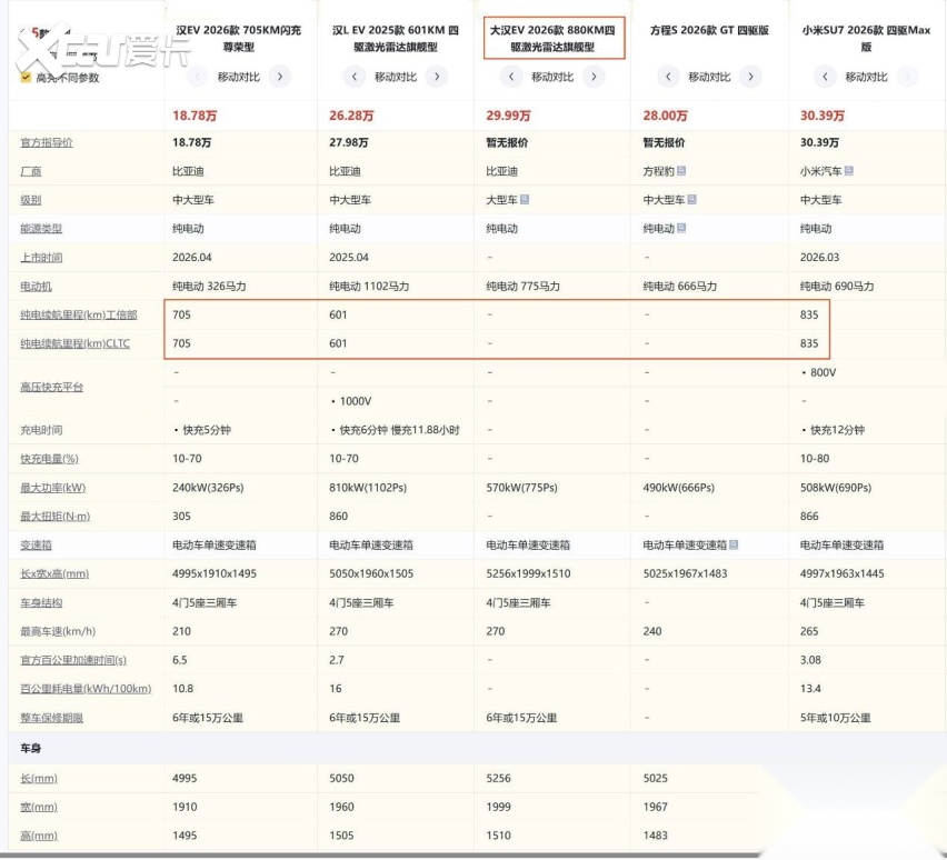 凭后发优势 20-30万 方程豹S GT能和小米SU7一战吗