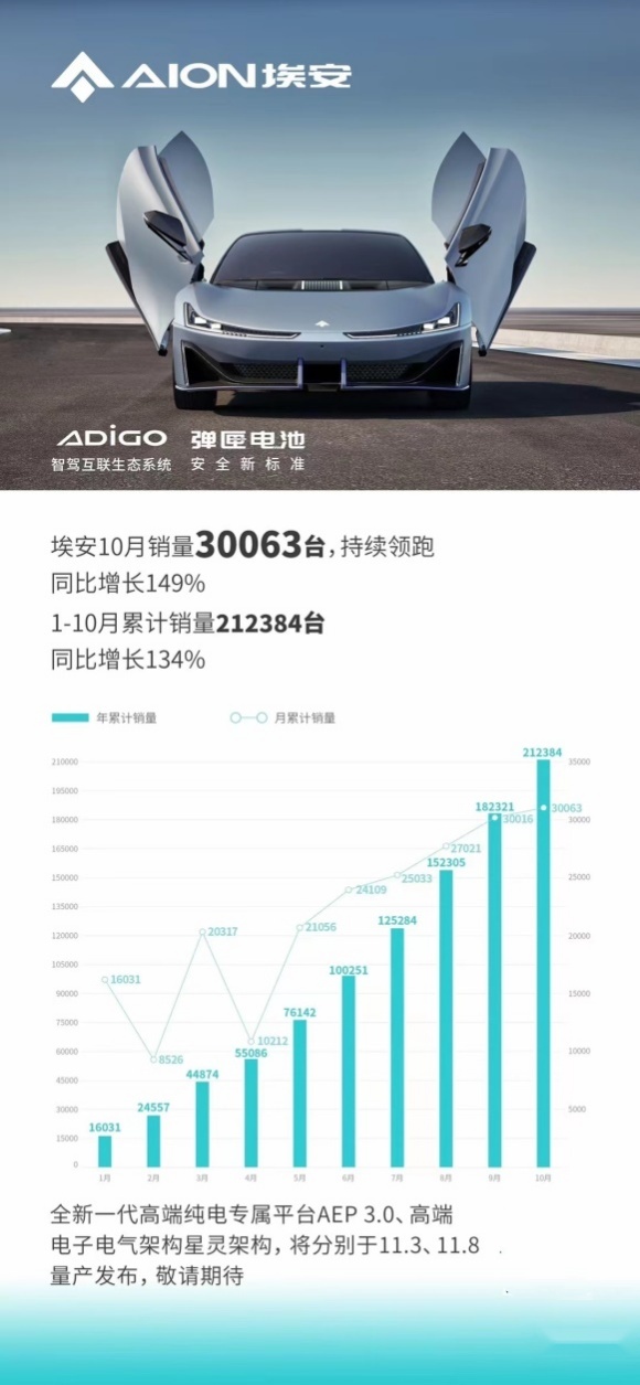 以AEP 3.0平台为契机，埃安掀起了智能纯电车二次革命
