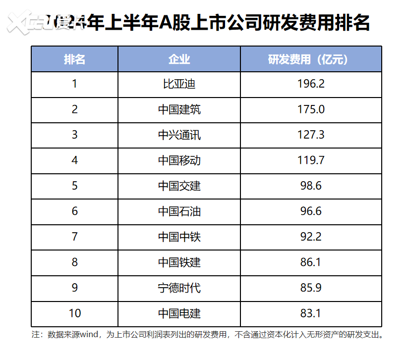 5300家上市公司，比亚迪研发费用排名第一，成A股“研发之王”