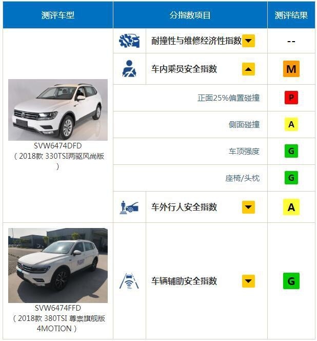 大众车一定安全？帕萨特中保研偏置碰撞结果出炉，A柱几近断裂