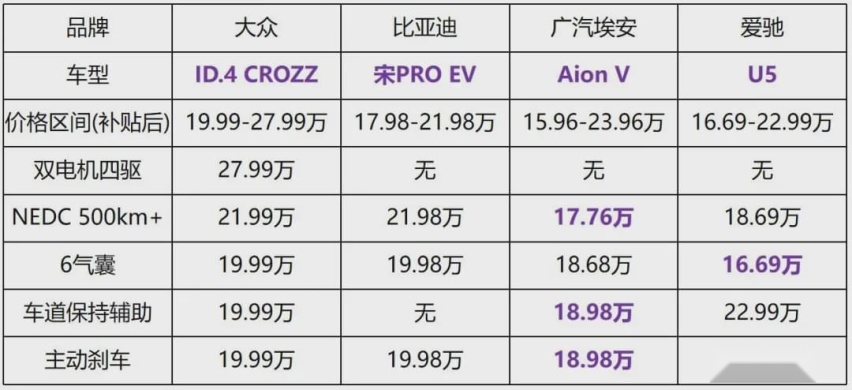 大众又一黑马！轴距超2米7，丐版就配6气囊，还看探岳？