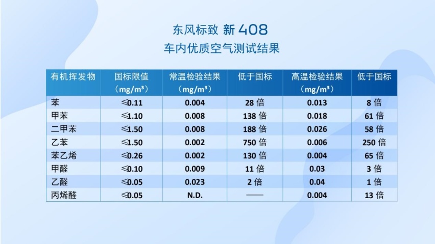 守护健康，让安全如影随形，东风标致新408获中汽研绿色座舱认证