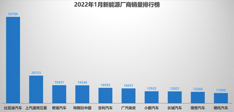 1月销量出炉，比亚迪汉稳居中国品牌中大型轿车TOP 1