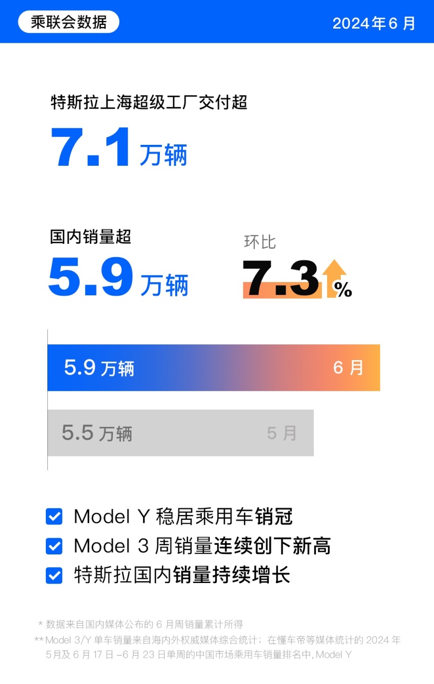 乘联会数据：6月上海超级工厂交付超7.1万辆，特斯拉国内销量超5.9万