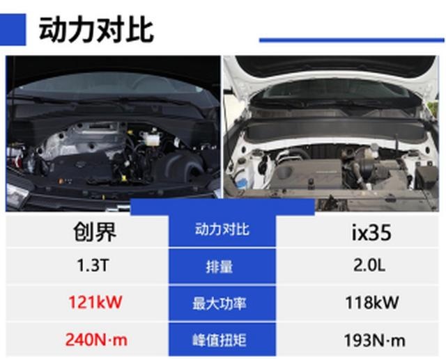 颜值/实用哪个更重要,创界和ix35谁才是入门级SUV的首选