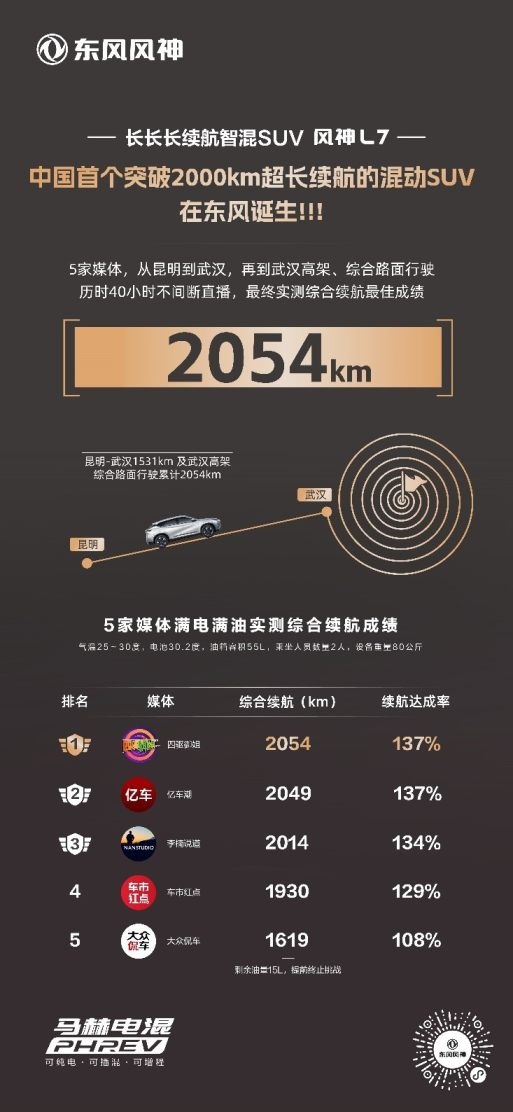 2054km！风神L7成为中国首个突破2000km超长续航的混动SUV