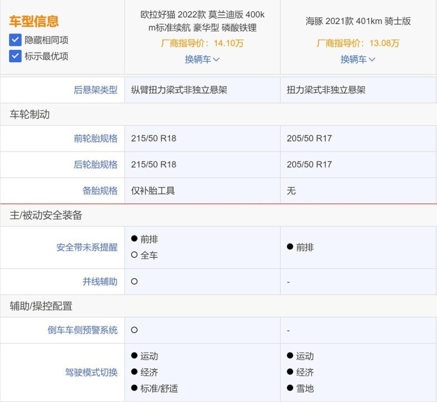 小型纯电代步车推荐：欧拉好猫和比亚迪海豚谁更值得买