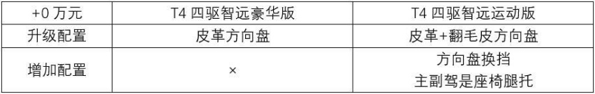 推荐T4四驱智雅运动版，沃尔沃XC40购车手册