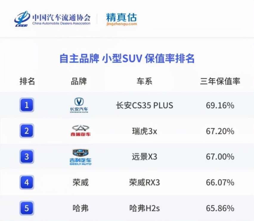 2021年二手SUV、MPV保值率，这几款车是理财产品，买了能升值！