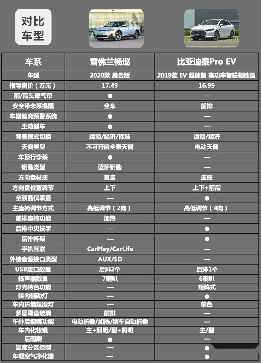 雪佛兰畅巡对比比亚迪秦Pro EV，17万左右选谁更合适？