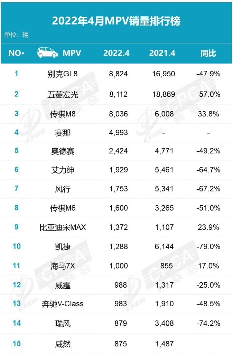 4月MPV销量排名公布：五菱宏光被GL8反超，赛那月销近五千