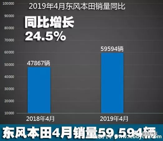 东风本田2019年4月份最畅销的几款车 这三台你必须关注