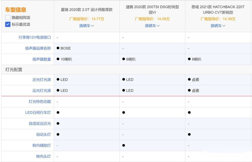 国产也能买发动机送车 星瑞能胜速腾思域吗