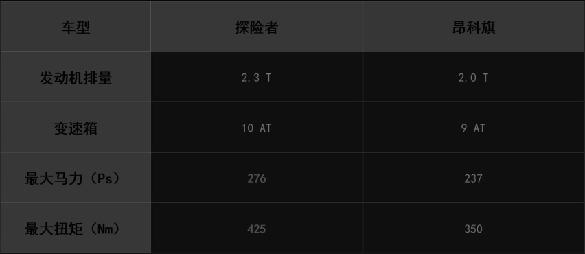 比途昂更豪，汉兰达只是个弟弟！探险者和昂科旗该怎么选？
