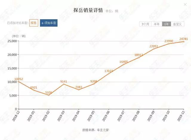 继途观途昂后大众又一SUV崛起！CRV和RAV4准备好了吗？