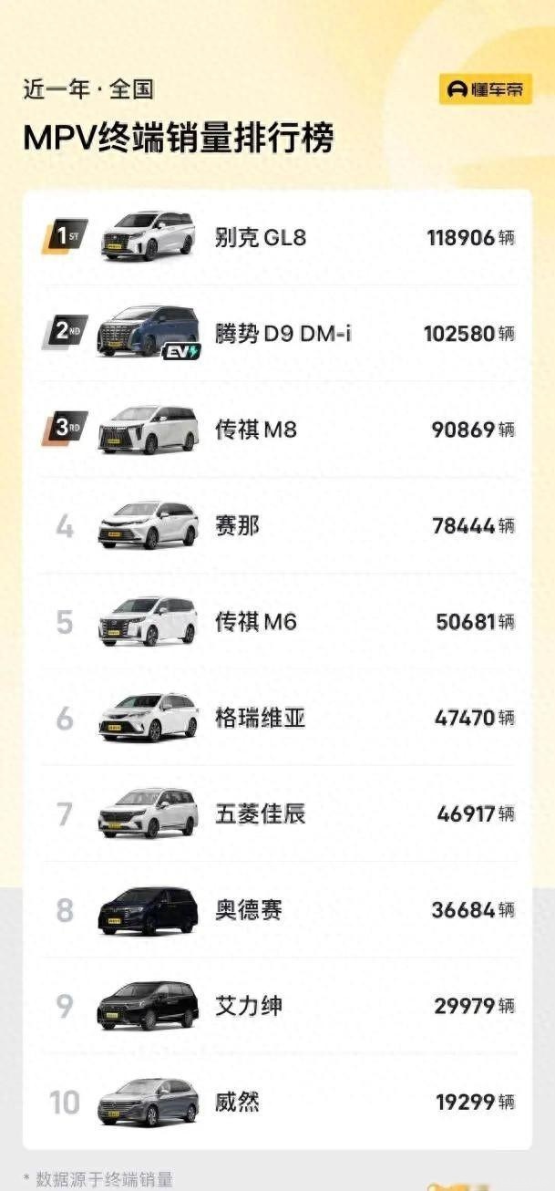 2023年MPV销量榜出炉，别克GL8终端销售近12万辆再夺魁
