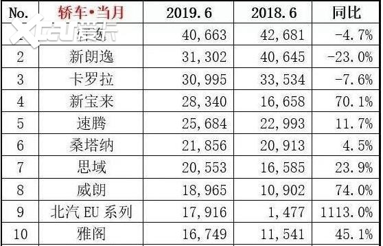 没失宠,称霸今年上半年销量!大众:你大爷终究还是你大爷
