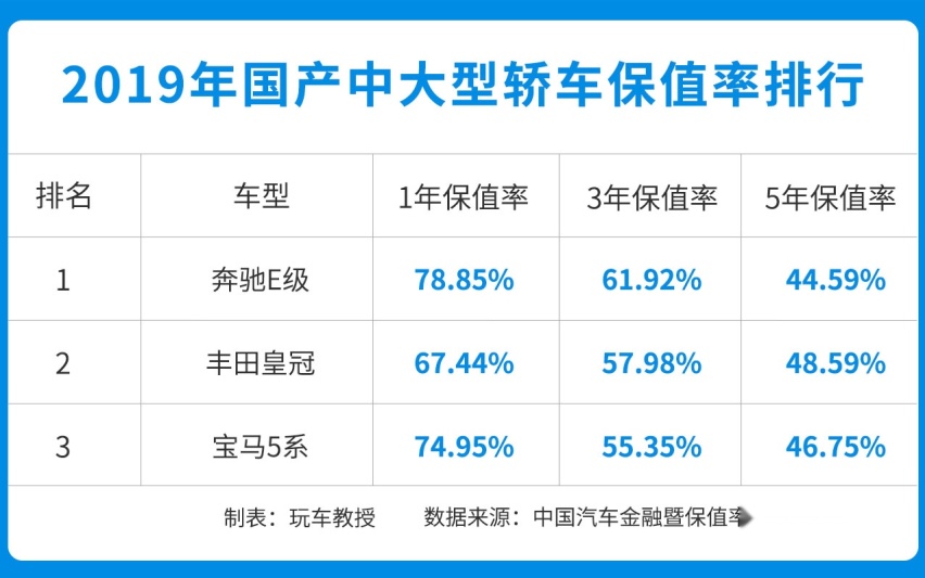 8万的车开了4年，还能卖5万？论保值我就服这些车