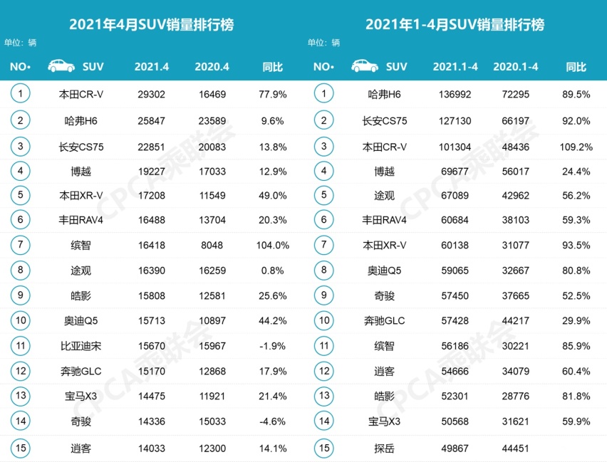五大SUV销冠：CR-V终结国产“8年冠”，奥迪Q5L暴涨！