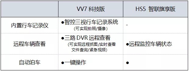 20万SUV谁最值得买？VV7科技版给你答案