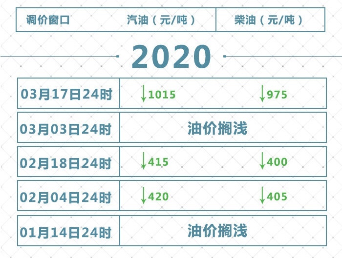 每公里省3毛钱，再厉害的省油技巧，也不如5元油价！
