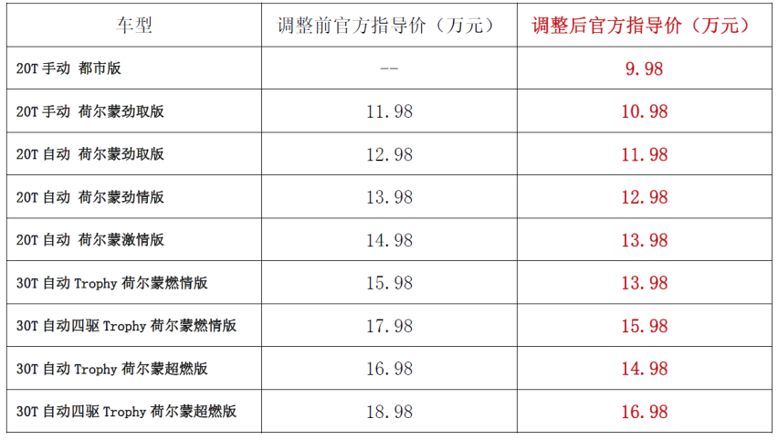 名爵HS祭出降价大旗，WEY VV6和领克01，还可敢一战？