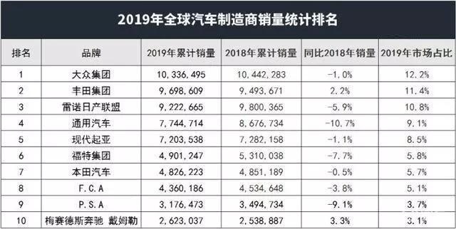 借助中国市场，大众再压丰田成销量王