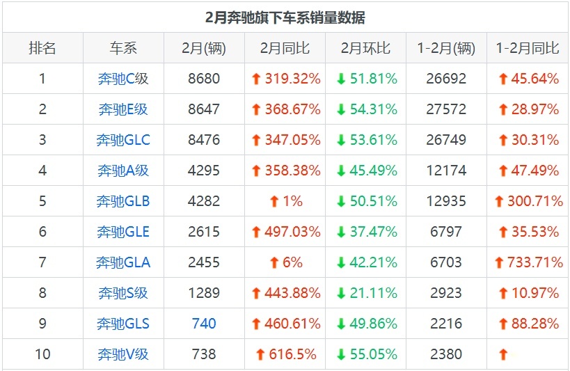 奔驰月度销量达48076辆，C级贡献最大