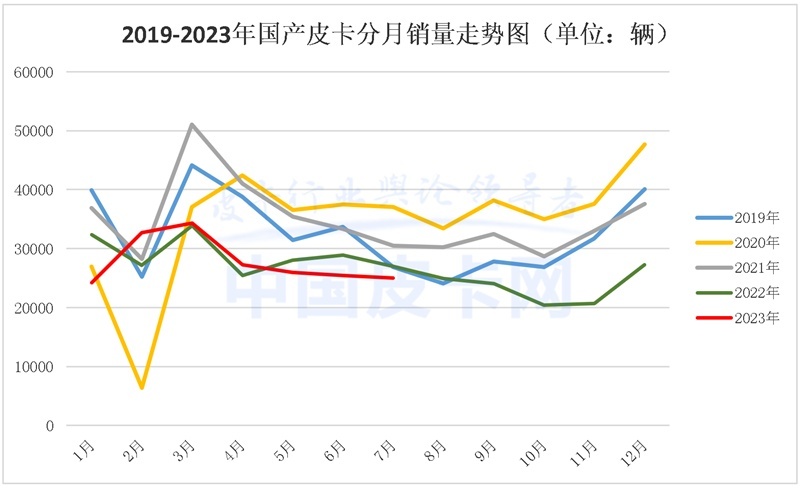 销量放缓 2023年7月皮卡市场解析