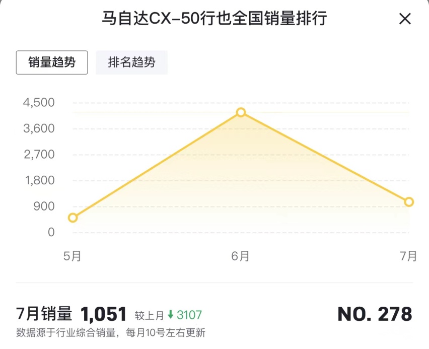 不出意外，马自达CX-50行也还是凉了？