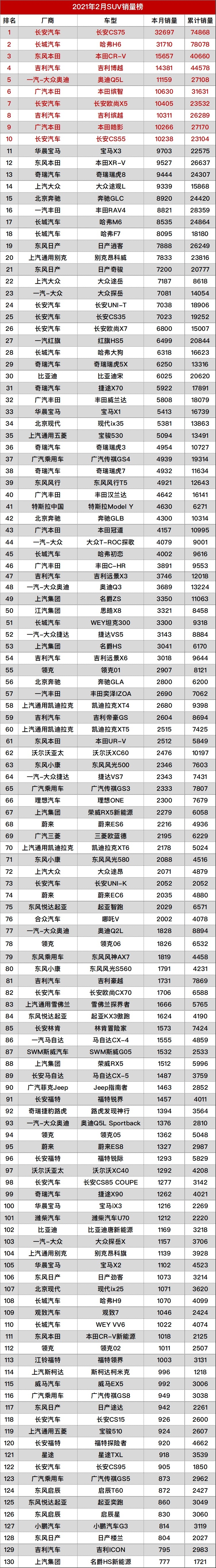 2月汽车销量排名完整版：482款车型，看看你的爱车排第几？